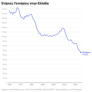 Νέο ιστορικό χαμηλό για τις γεννήσεις στην Ελλάδα το 2025