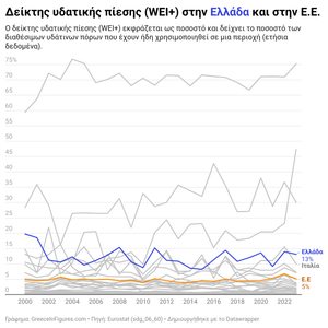 Η Ελλάδα χρησιμοποιεί κάθε χρόνο περίπου 10–12% των ανανεώσιμων υδατικών της πόρων
