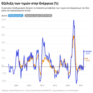 Οι τιμές ενέργειας στην Ελλάδα αυξήθηκαν κατά 20% τον Μάιο του 2026