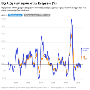 Οι τιμές ενέργειας στην Ελλάδα αυξήθηκαν κατά 21,6% τον Απρίλιο του 2026