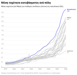 Θεσσαλονίκη το πιο γρήγορο internet στην Ελλάδα, Ιωάννινα το πιο αργό