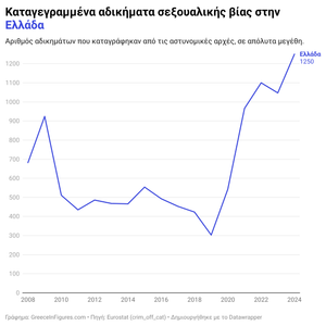Τα καταγεγραμμένα αδικήματα σεξουαλικής βίας στην Ελλάδα τετραπλασιάστηκαν σε πέντε χρόνια