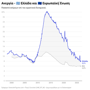 Ελλάδα: στο 8,1% υποχώρησε η ανεργία τον Μάιο