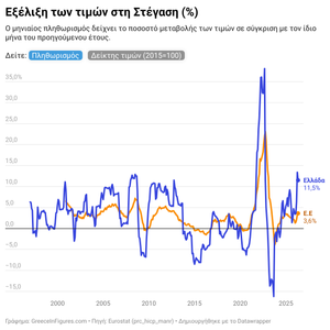 Ελλάδα: στο 11,5% ο πληθωρισμός στη στέγαση