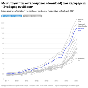 Ήπειρος: το πιο αργό internet στην Ελλάδα