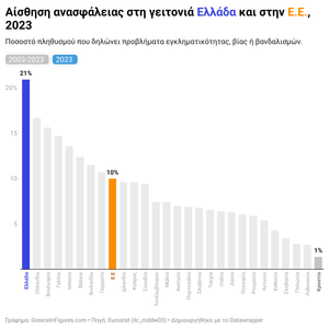 Οι Έλληνες οι πιο ανασφαλείς στην ΕΕ