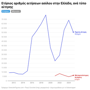 Ελλάδα: 61,6 χιλ. αιτήσεις ασύλου το 2025 - μείωση 16% σε σχέση με το 2024