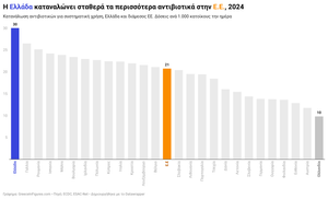 Χρήση αντιβιοτικών
