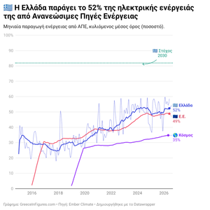 🇬🇷  ΑΠΕ στην Ελλάδα: 52% της ηλεκτρικής ενέργειας από ανανεώσιμες