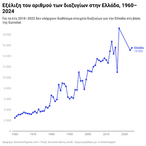 Eλλάδα: 15.532 διαζύγια το 2024