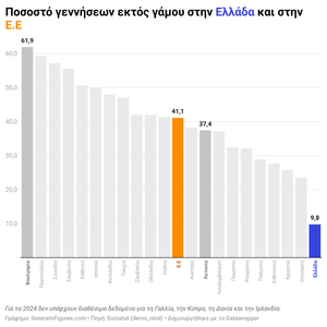 Ελλάδα: 1 στα 10 παιδιά γεννιέται εκτός γάμου — το χαμηλότερο ποσοστό στην Ε.Ε.