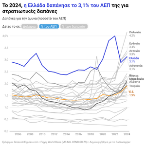 Ελλάδα: στο 3,1% του ΑΕΠ οι αμυντικές δαπάνες — 4η υψηλότερη στην ΕΕ