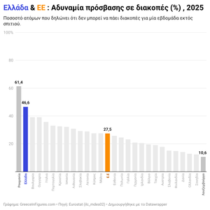 Ελλάδα: σχεδόν 1 στους 2 δηλώνει ότι δεν μπορεί να πάει διακοπές