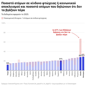 7 στους 10 Έλληνες δηλώνουν φτωχοί. Σε κίνδυνο φτώχειας 3 στους 10
