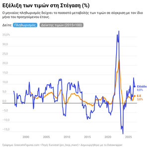 Ελλάδα: στο 8,8% ο πληθωρισμός στη Στέγαση - 3η υψηλότερη στην ΕΕ