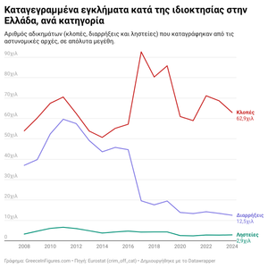 Ελλάδα: 63 χιλ. κλοπές καταγράφηκαν στην Ελλάδα το 2024