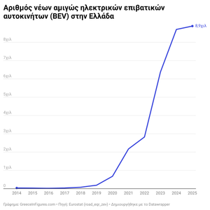Ελλάδα: 8.9 χιλ. ηλεκτρικά αυτοκίνητα πουλήθηκαν το 2025