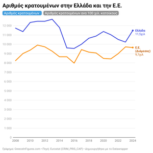 Ελλάδα: αυξημένοι κατά 12% οι κρατούμενοι το 2024