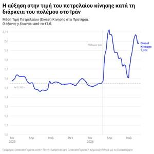 Αύξηση 25% στο πετρέλαιο κίνησης από την έναρξη του πολέμου στο Ιράν