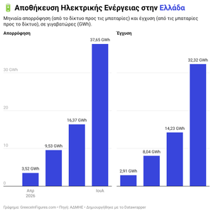 Διπλασιάστηκε το μερίδιο των μπαταριών στη ζήτηση ηλεκτρικής ενέργειας τον Ιούλιο