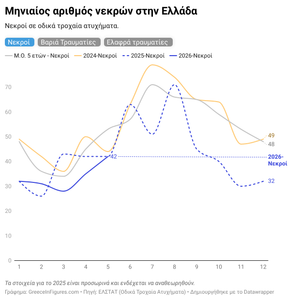 Ελλάδα: 42 νεκροί σε τροχαία τον Μάιο 2026