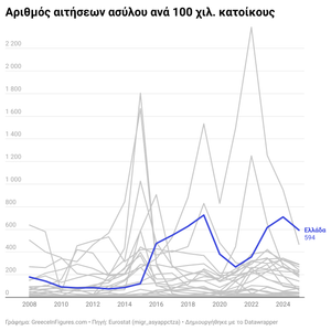 Ελλάδα: 61,6 χιλ. αιτήσεις ασύλου το 2025