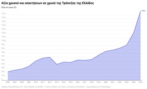 Αποθέματα χρυσού