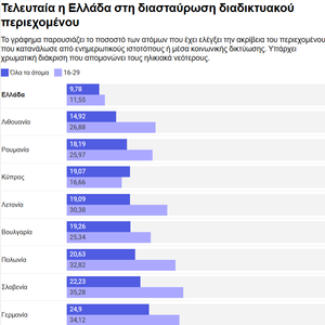 Πολύ χαμηλό το ποσοστό όσον διασταυρώνουν τις πληροφορίες που βρίσκουν στο διαδίκτυο