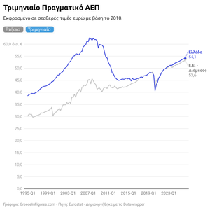 Ανάπτυξη 1,9% κατά το β' τρίμηνο του 2026 στην Ελλάδα
