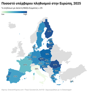 1 στους 2 Έλληνες είναι υπέρβαροι