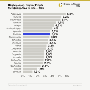 Ελλάδα: στο 3,7% ο πληθωρισμός τον Αύγουστο του 2026