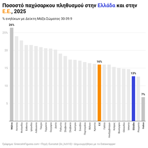 Ελλάδα: Το δεύτερο χαμηλότερο ποσοστό παχυσαρκίας στην Ε.Ε.