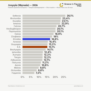 Στο 16,8% η νεανική ανεργία τον Ιούλιο του 2026
