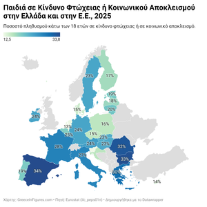 Ελλάδα: τέταρτη στην ΕΕ για τον κίνδυνο φτώχειας στα παιδιά το 2025