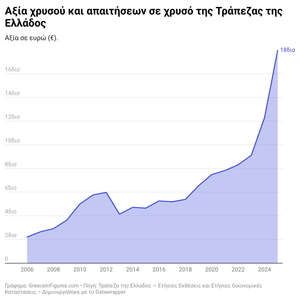 Ελλάδα: Στα €18,1 δισ. η αξία των αποθεμάτων χρυσού