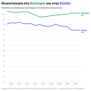 Ελλάδα & Βουλγαρία: το 86% των Βουλγάρων ζει σε ιδιόκτητη κατοικία, έναντι 69% των Ελλήνων