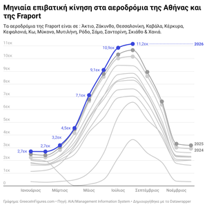 Ελλάδα: 52,2 εκατ. επιβάτες στα αεροδρόμια το πρώτο οκτάμηνο του 2026