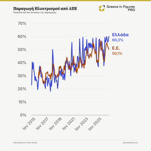 Ρεκόρ 60,3% της ηλεκτροπαραγωγής από ΑΠΕ τον Σεπτέμβριο του 2026