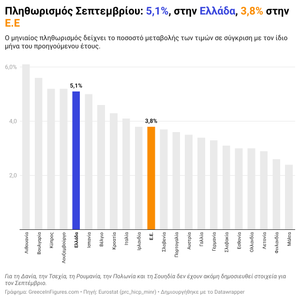 Ελλάδα: στο 5,1% ο πληθωρισμός τον Σεπτέμβριο του 2026