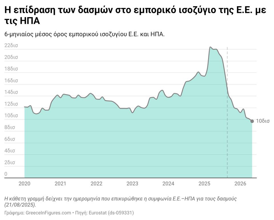 Δασμοί Τραμπ: η επίδραση στο εμπόριο, έναν χρόνο μετά