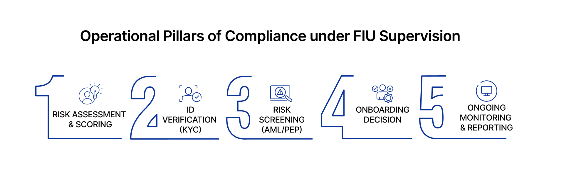 Infographic showing the 5 key operational pillars of the crypto compliance flow under FIU Estonia supervision: 1. RISK ASSESSMENT & SCORING, 2. IDENTITY VERIFICATION (KYC), 3. SANCTIONS & PEP SCREENING, 4. ONBOARDING DECISION (MLRO), and 5. ONGOING MONITORING & REPORTING.