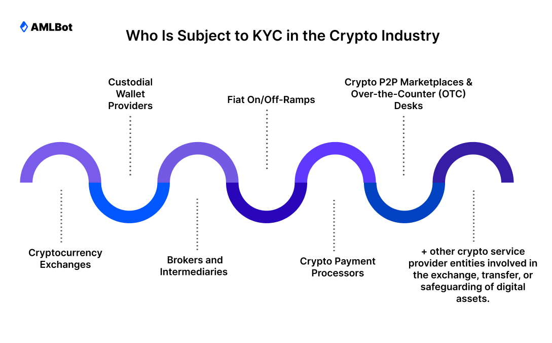 Diagram showing which crypto companies are subject to KYC requirements, including cryptocurrency exchanges, custodial wallet providers, brokers and intermediaries, fiat on/off-ramps, crypto payment processors, P2P marketplaces, OTC desks, and other regulated crypto service providers.