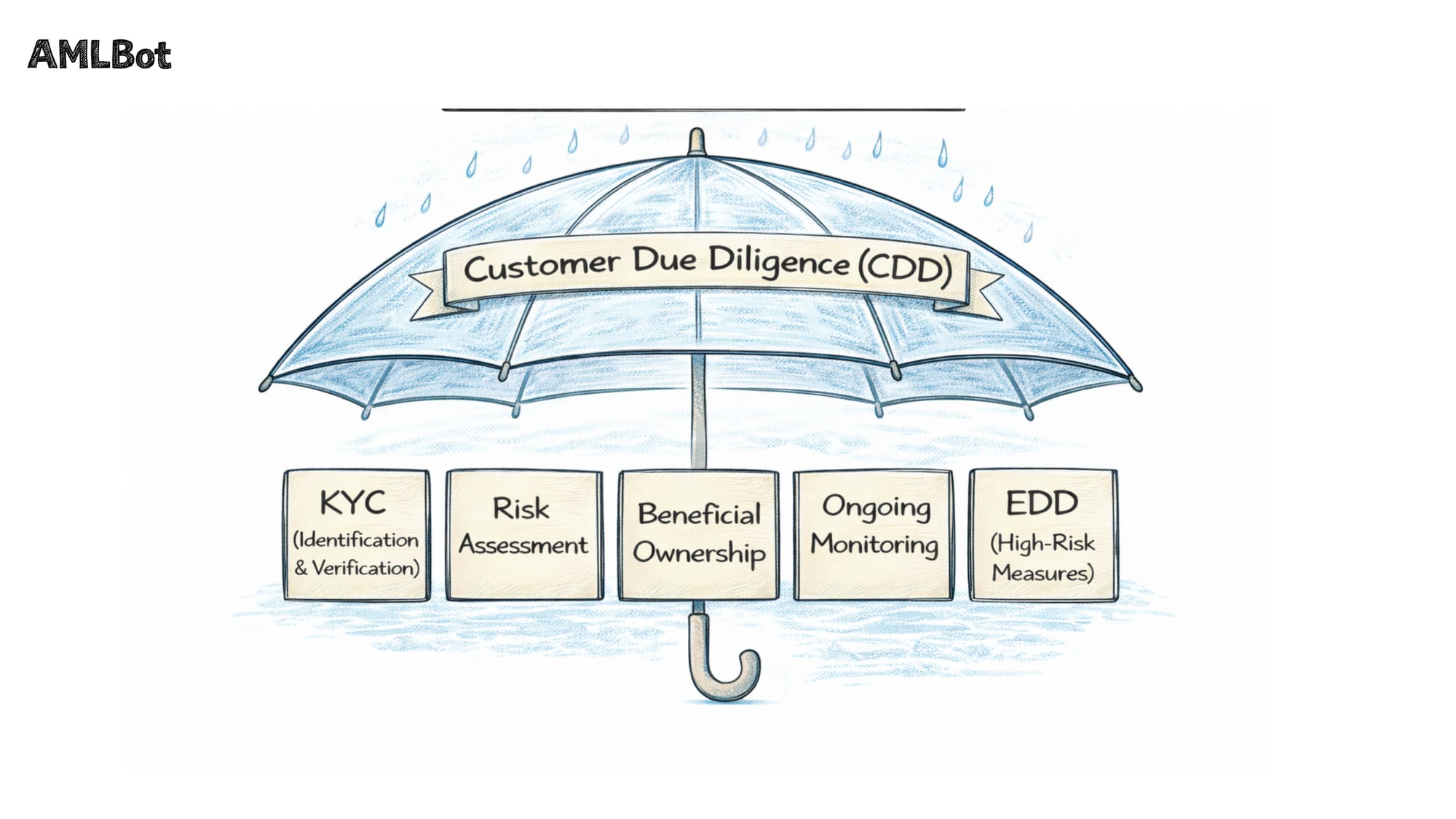 A conceptual umbrella diagram of Customer Due Diligence (CDD) illustrating its five core pillars: KYC, Risk Assessment, Beneficial Ownership, Ongoing Monitoring, and Enhanced Due Diligence (EDD) under EU AMLR.