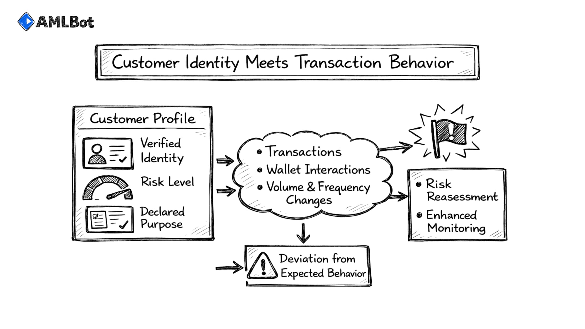 Conceptual diagram showing how customer identity and profile data merge with transaction behavior and wallet interactions to trigger risk reassessment under AMLR.