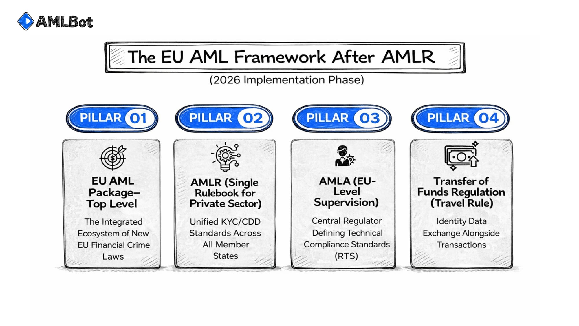 Infographic of the EU AML Framework in the 2026 implementation phase, showing four pillars: the Top-Level Package, AMLR Single Rulebook, AMLA supervision and RTS development, and TFR Travel Rule for crypto transactions.