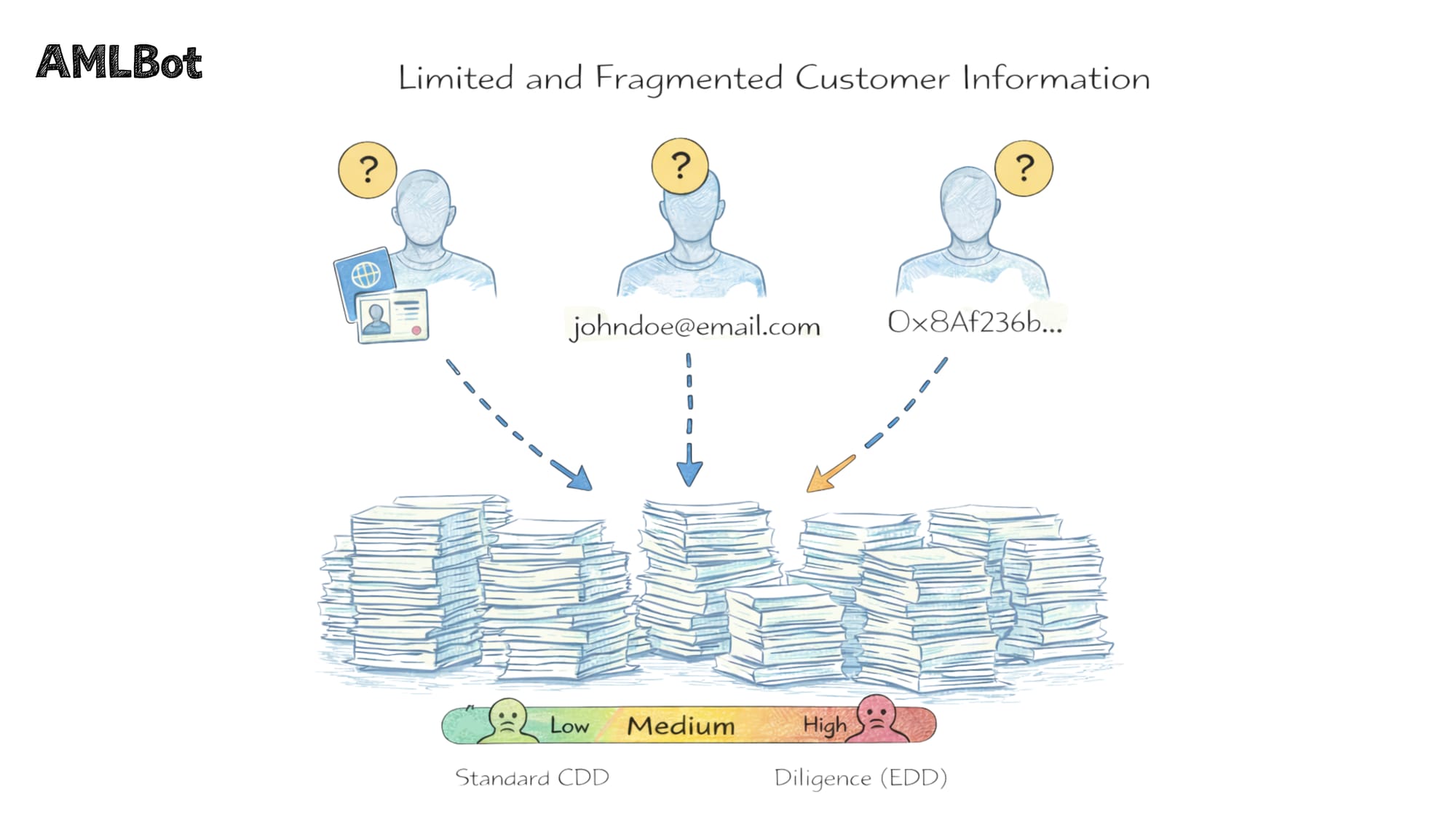Illustration of fragmented customer information in crypto compliance, where disconnected identity, email, and wallet data lead to manual processing and inaccurate risk assessment under AMLR.