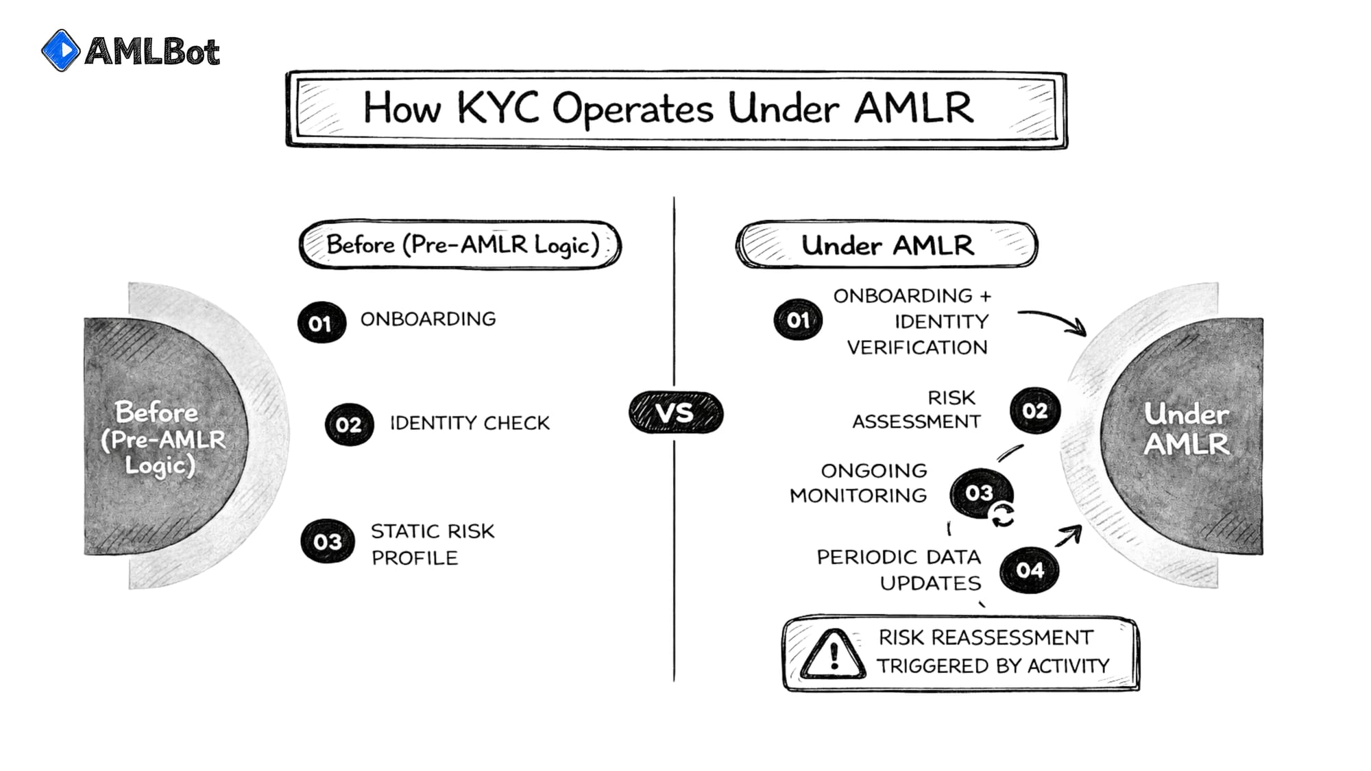 A comparative diagram of KYC operations showing the shift from pre-AMLR static logic (onboarding, identity check, static risk profile) to the new AMLR dynamic model (onboarding, risk assessment, ongoing monitoring, periodic updates, and activity-triggered reassessment).