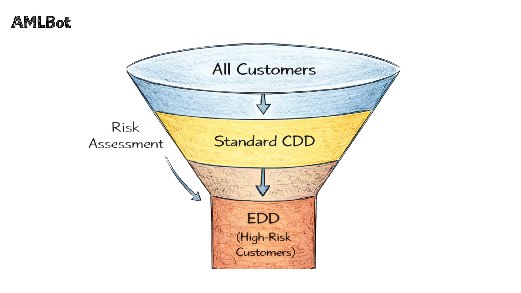 A visual funnel representing the risk-based approach in AML compliance: filtering all customers through risk assessment into Standard CDD or Enhanced Due Diligence (EDD) for high-risk profiles.