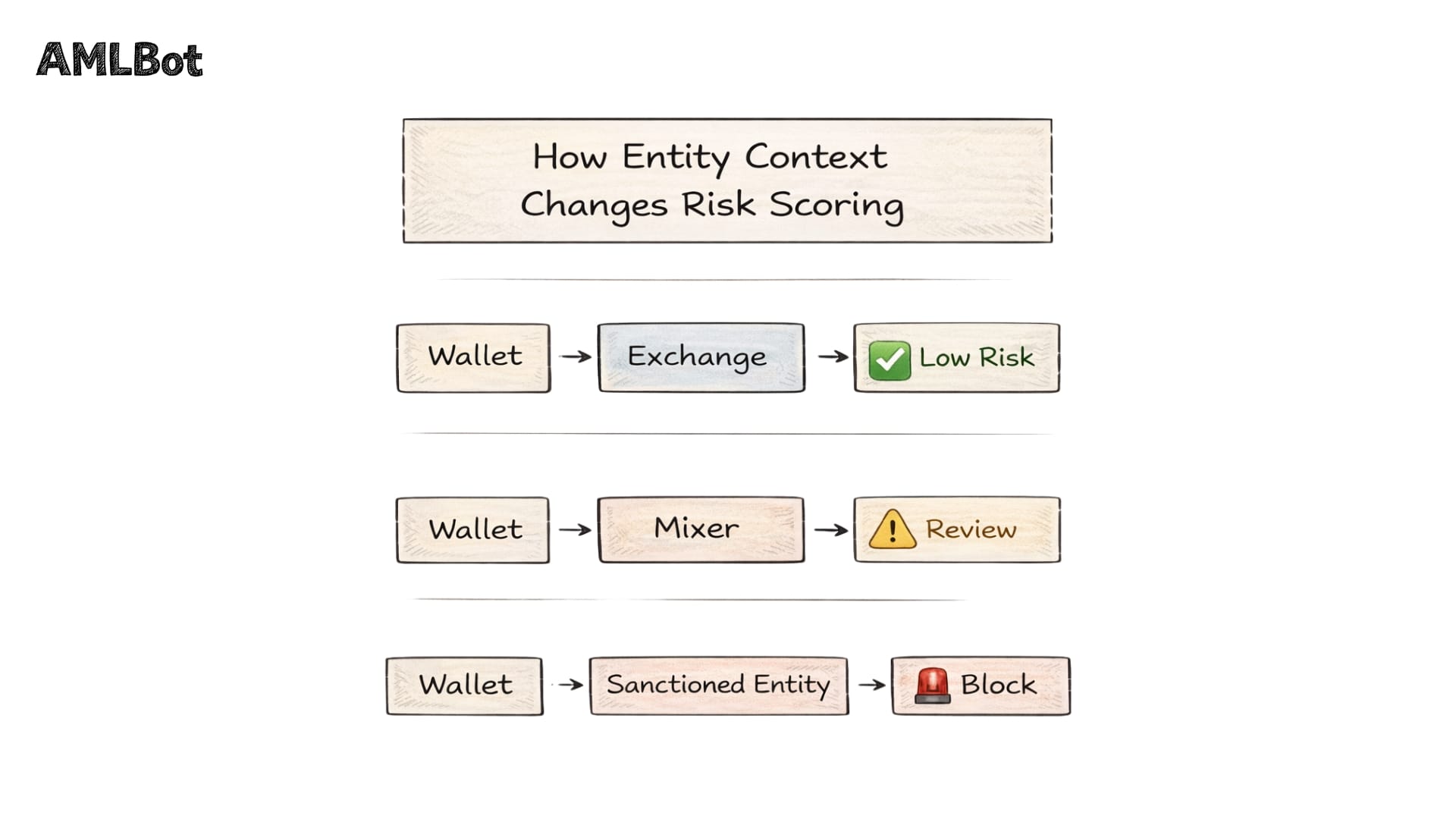 Flowchart titled "How Entity Context Changes Risk Scoring" showing three parallel paths: Wallet to Exchange resulting in green "Low Risk," Wallet to Mixer resulting in yellow "Review," and Wallet to Sanctioned Entity resulting in red "Block."