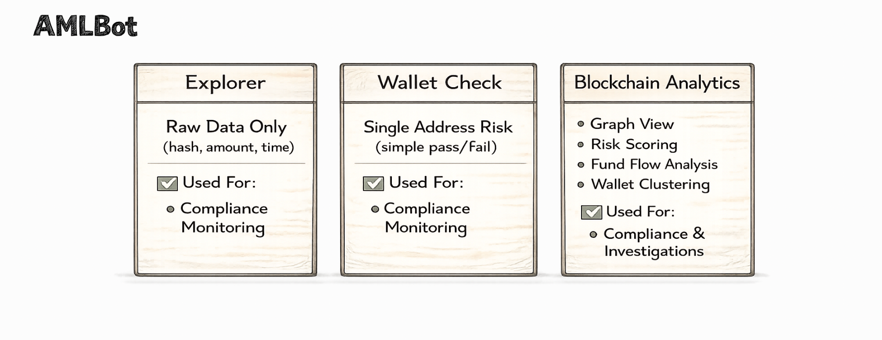 A three-column infographic titled "Why Explorers Are Not Enough." It compares "Explorer" (raw data), "Wallet Check" (single address risk), and "Blockchain Analytics" (graph view, clustering, and risk scoring).